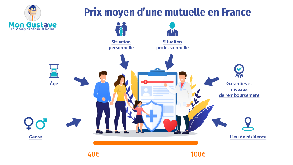 découvrez tout ce que vous devez savoir sur le coût des mutuelles en france. comparez les offres, évaluez vos besoins en santé et trouvez la couverture qui correspond à votre budget.
