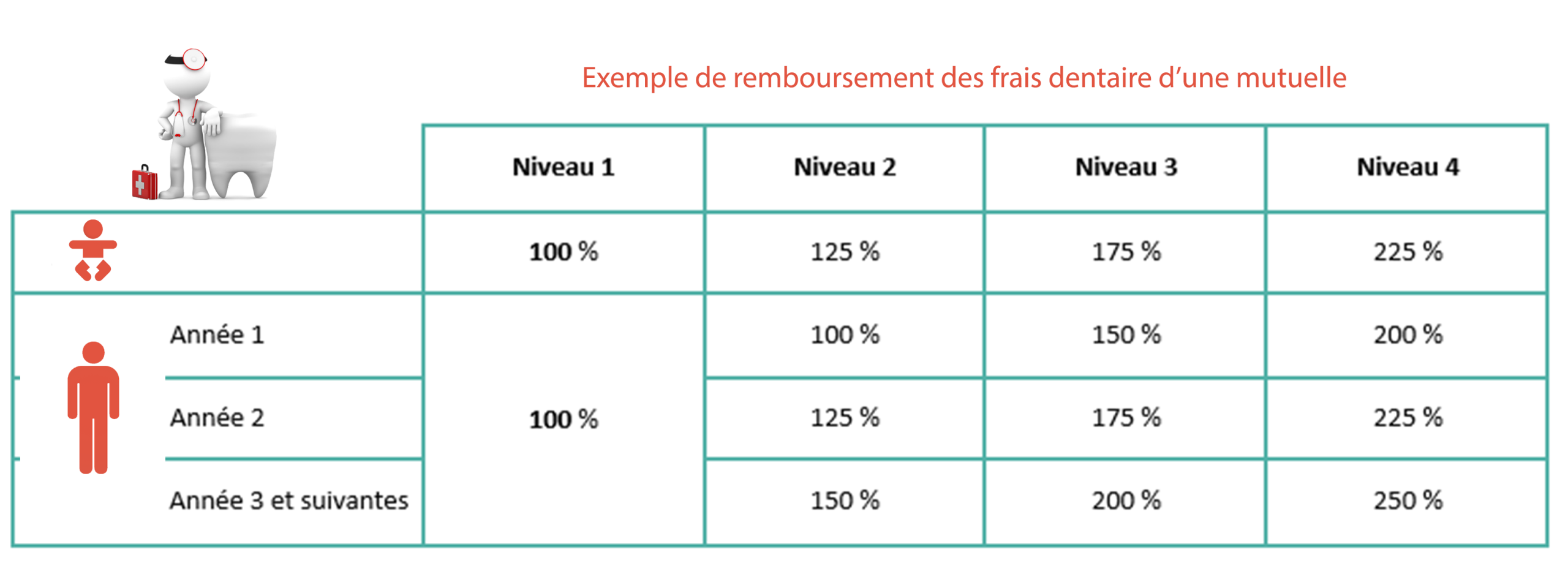 découvrez comment optimiser votre remboursement dentaire grâce à nos conseils et astuces. informez-vous sur les mutuelles, les garanties et les démarches à suivre pour bénéficier d'une prise en charge optimale de vos frais dentaires.