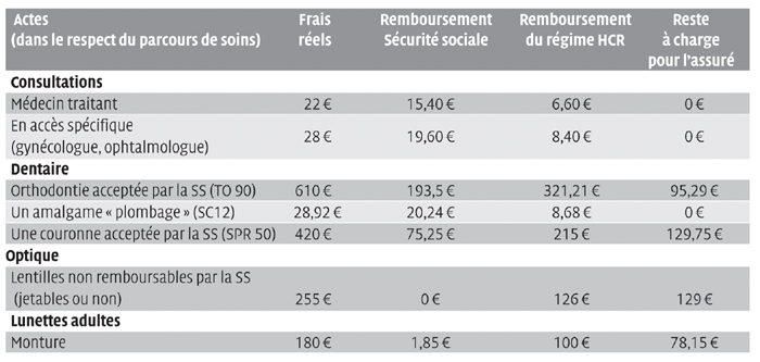 découvrez tout ce qu'il faut savoir sur le remboursement par votre mutuelle : taux de remboursement, démarches à suivre et conseils pour optimiser vos remboursements de santé. profitez de la meilleure protection santé et maximisez vos économies.