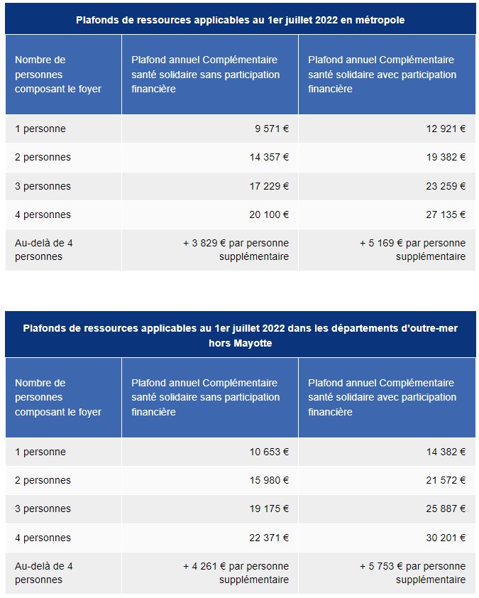 découvrez comment obtenir des remboursements optimaux grâce à votre surcomplémentaire santé. informez-vous sur les garanties, les démarches à suivre et les astuces pour maximiser vos remboursements. prenez soin de votre santé sans vous soucier des dépenses !