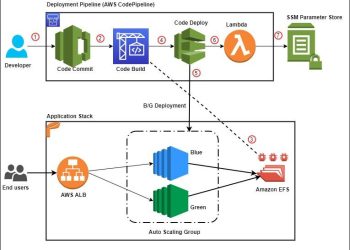 découvrez le déploiement efficace de la mutuelle bercy sur aws, une solution innovante alliant sécurité, scalabilité et performance pour répondre aux besoins de tous les assurés. maximizez votre expérience avec une infrastructure cloud optimisée.